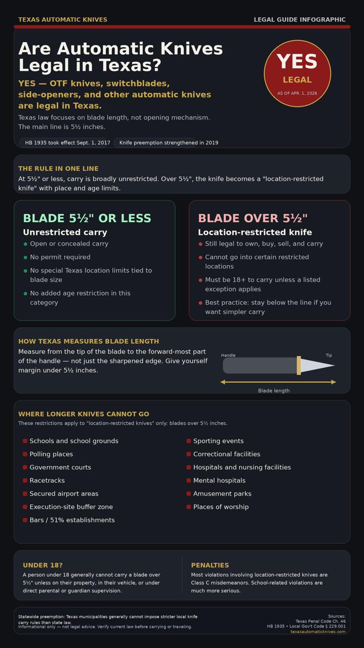 Are Automatic Knives Legal in Texas? Infographic - Texas knife law guide showing blade length rules, restricted locations, and carry laws as of 2026